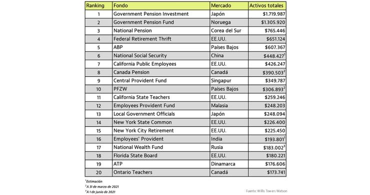 Imagen del día: los mayores fondos de pensiones del mundo