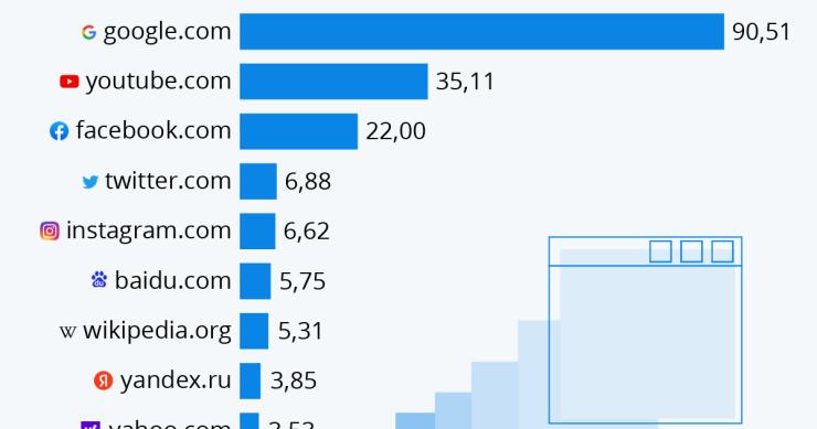 Imagen del día: las páginas web más visitadas del mundo 