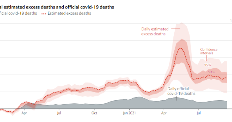 Imagen del día: el excedente de fallecidos en el mundo desde 2020 podría estar entre 9,5 y 18,6 millones de personas