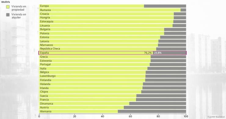 Imagen del día: la vivienda en propiedad frente al alquiler en los países europeos
