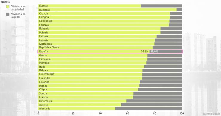 Imagen del día: la vivienda en propiedad frente al alquiler en los países europeos