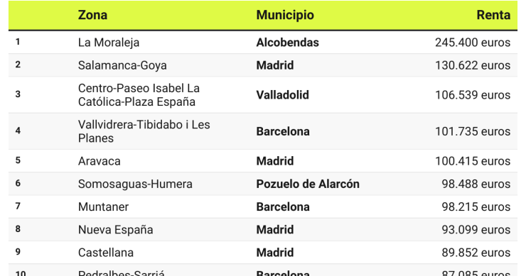 Imagen del día: las zonas con las rentas más altas de España
