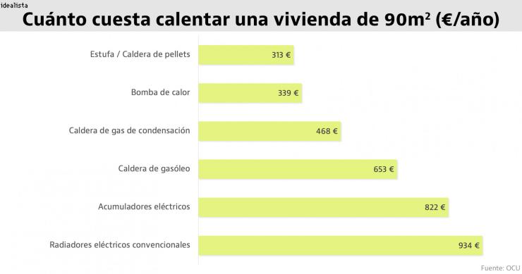 Radiadores o estufas de pellets: lo que cuesta calentar una vivienda de 90 m2 al año
