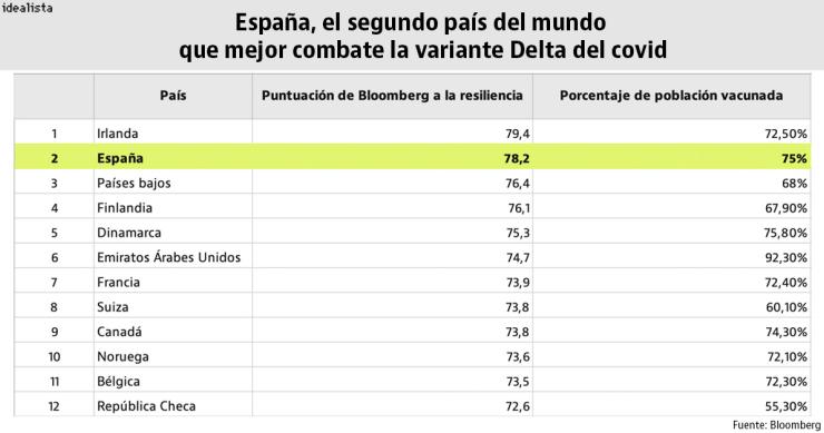 Imagen del día: España, entre los países que mejor combate la variante Delta del coronavirus