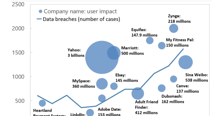 Imagen del día: las mayores filtraciones de datos de grandes empresas
