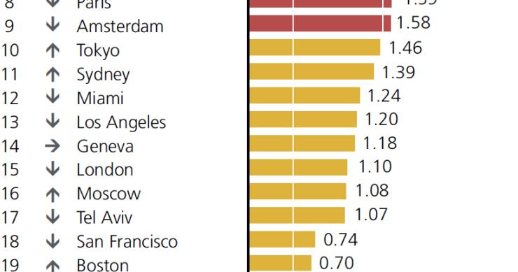 Imagen del día: Madrid, lejos del riesgo de burbuja inmobiliaria entre grandes ciudades