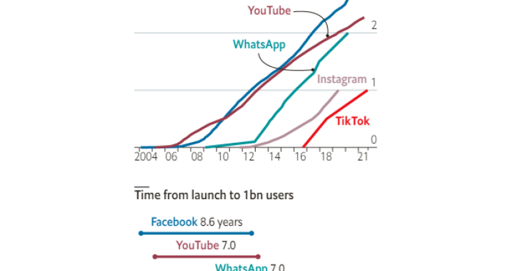 Imagen del día: el rápido crecimiento de TikTok a un ritmo récord demuestra el potencial del vídeo