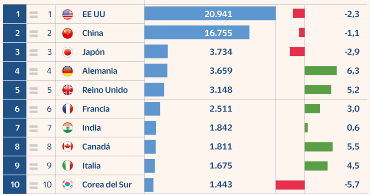 Imagen del día: La 'marca España' gana valor, pero sigue fuera del top 10 mundial