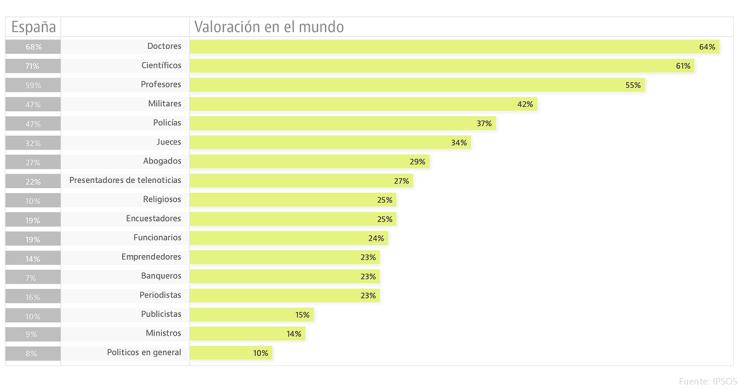 Imagen del día: estos son los profesionales en los que más confían los españoles