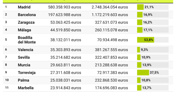 Imagen del día: los ayuntamientos que más recaudan por el impuesto de la plusvalía municipal
