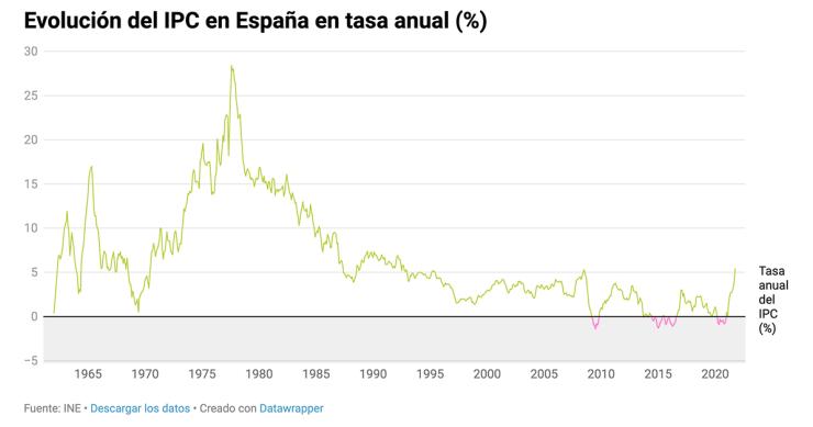 El IPC se dispara en octubre hasta el 5,4% y marca máximos de 29 años: así ha sido su evolución histórica