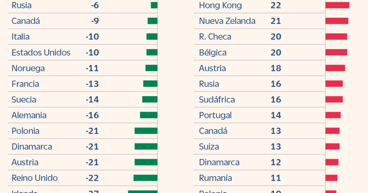 Imagen del día: España encabeza la subida de las insolvencias de empresas en el mundo
