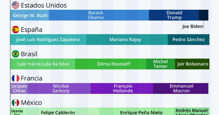 Imagen del día: Merkel, la mandataria reciente que más ha durado en el poder en las grandes potencias