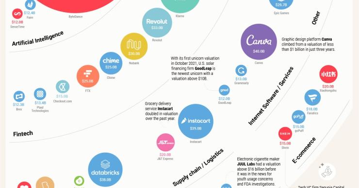 Imagen del día: las mayores 'empresas unicornio' del mundo en 2021