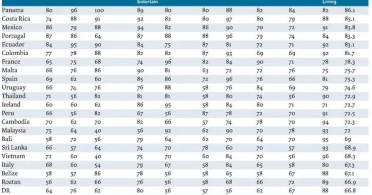 Los mejores países para jubilarse (y España está en novena posición)
