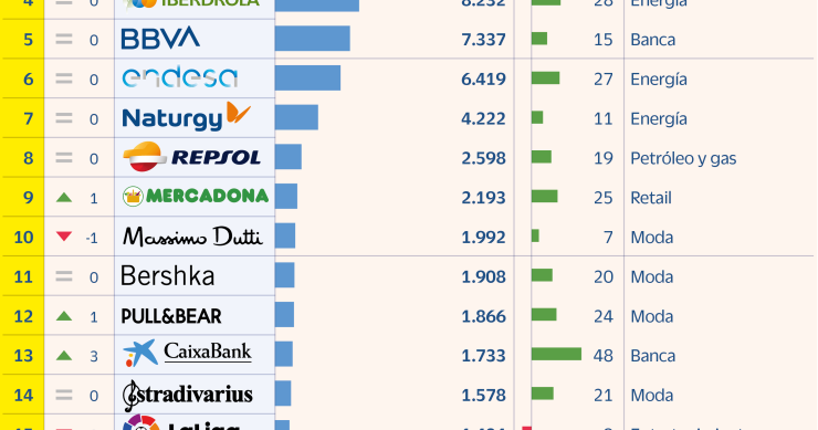 Imagen del día: las marcas españolas más valiosas de 2021