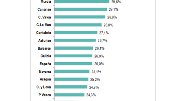Imagen del día: Madrid, la región de España con menos empleo temporal