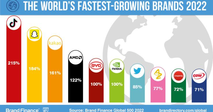 Imagen del día: las marcas mundiales con mayor crecimiento para 2022