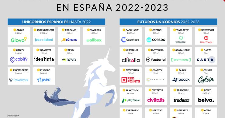 Imagen del día: las 20 compañías españolas que podrían ser los próximos unicornios