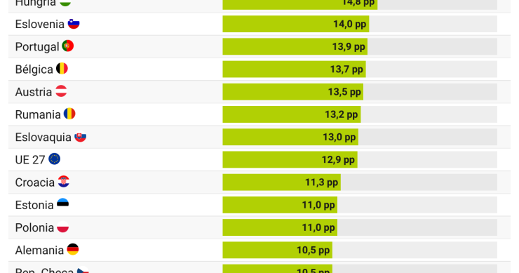 Imagen del día: España registra el mayor aumento de la deuda pública en Europa durante la pandemia