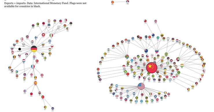 El gráfico que muestra cómo China es el principal socio comercial del mundo