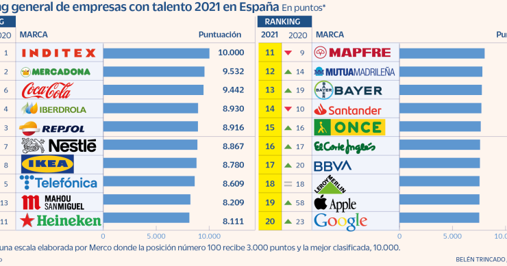 Las empresas en España más destacadas para atraer talento