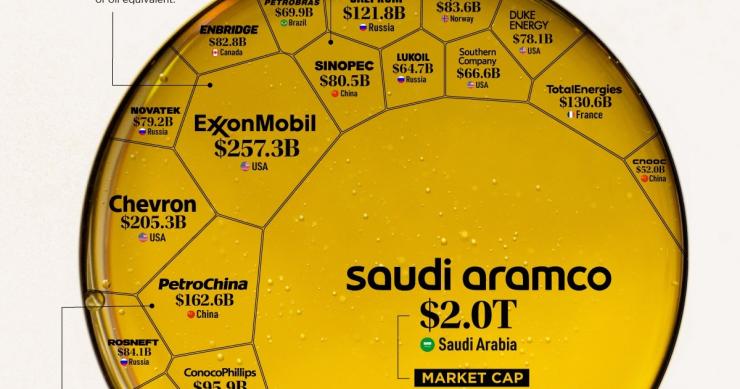 Las mayores empresas de petróleo y gas del planeta