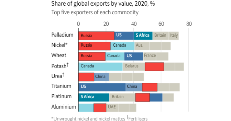 El gráfico de cómo la guerra de Rusia está afectando a productos agrícolas y metales