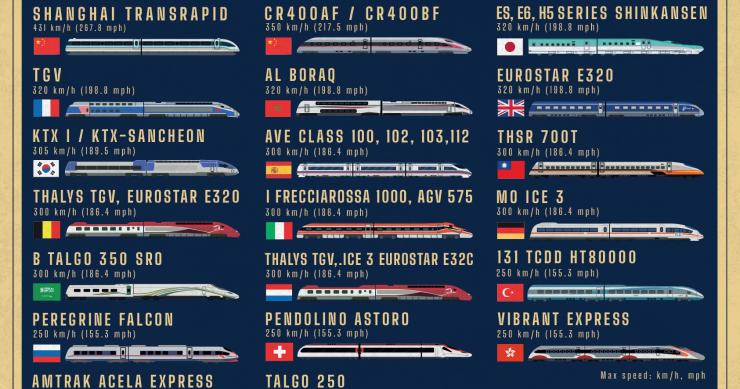 Los 20 trenes más rápidos en la actualidad