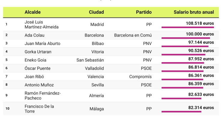 Imagen del día: los alcaldes que cobran más que el presidente del Gobierno