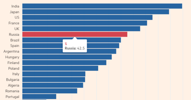 Fuga de capital humano en Rusia: un alto porcentaje de los emigrantes tiene estudios superiores