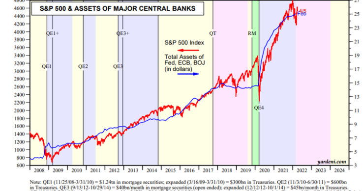 El gráfico que demuestra que la evolución de la bolsa está en manos de los bancos centrales