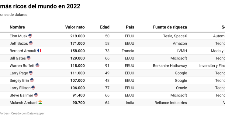 Los 10 hombres más ricos del mundo en 2022, según Forbes