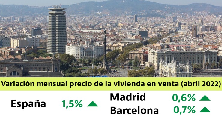 El precio de la vivienda crece un 1,5% en abril, su mayor subida mensual en casi dos años