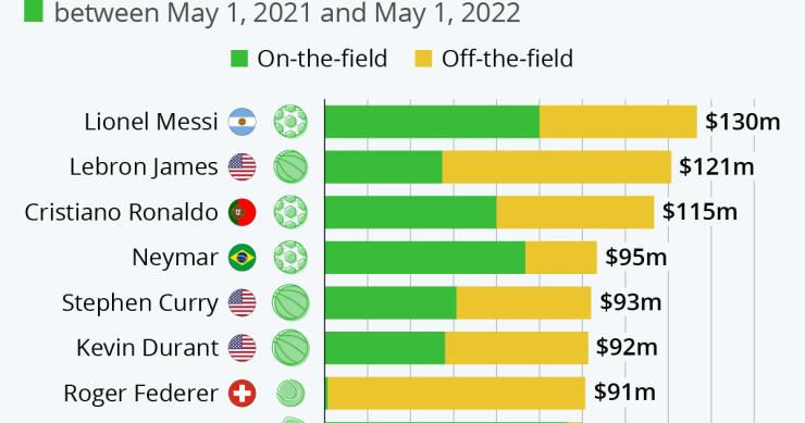 Los deportistas mejor pagados del año