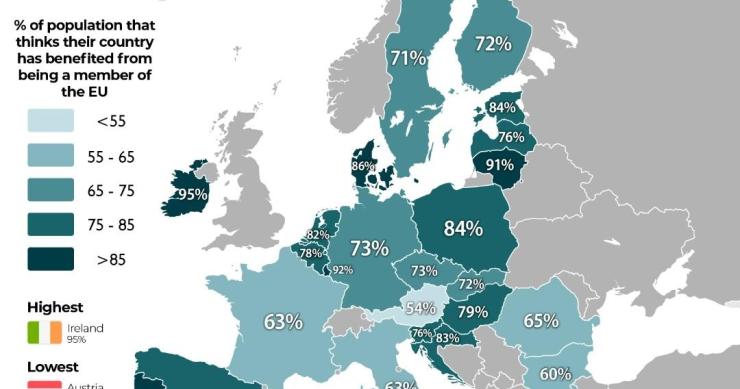 Los españoles, entre los más satisfechos de pertenecer a la UE