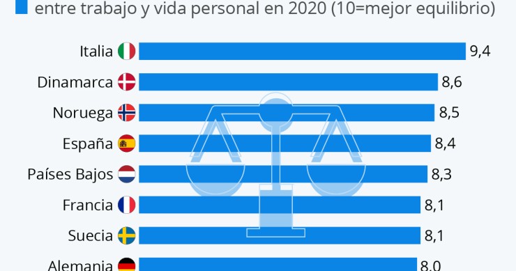 España es el cuarto país de la OCDE con mejor equilibrio vida-trabajo