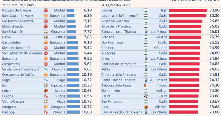 Las ciudades de España con más y menos parados