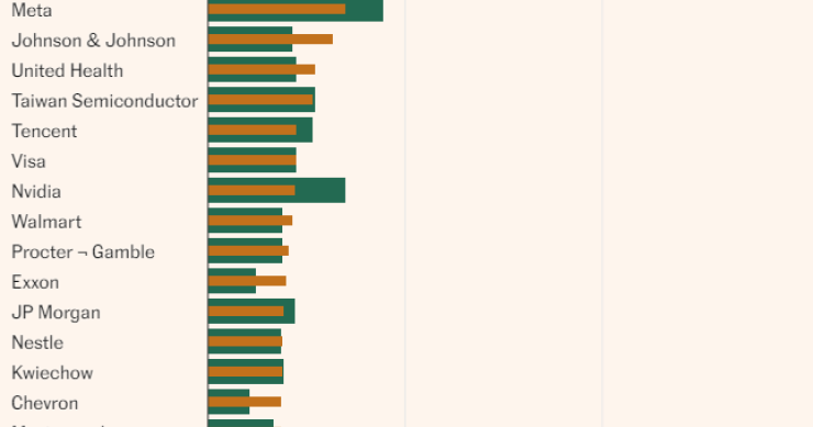 Las petroleras vuelven al ranking de las empresas más valiosas del mundo