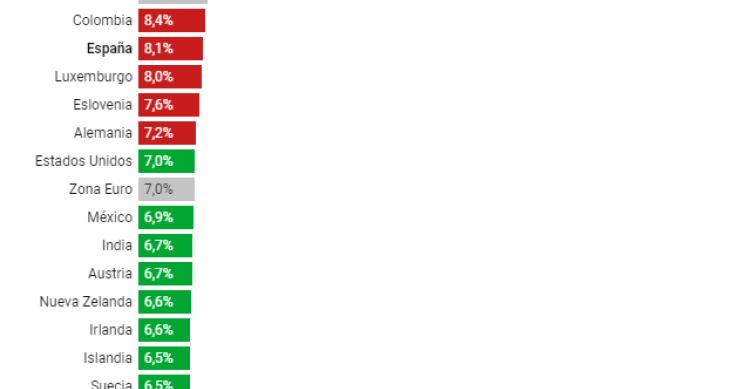 España, entre los 20 países con más inflación del mundo