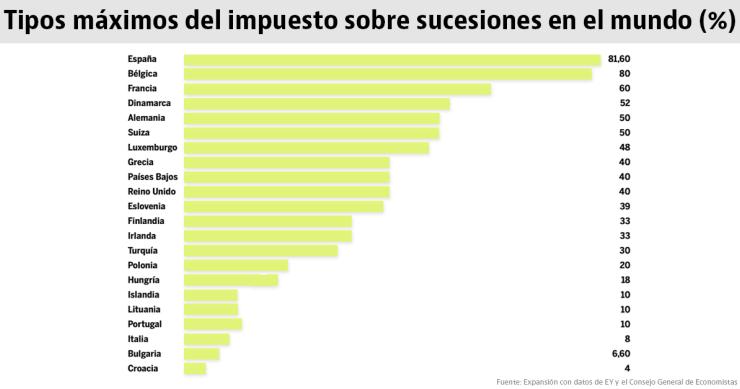 España, el país del mundo con el tipo máximo a las herencias más alto