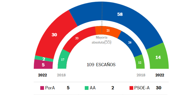 Escaños por partido político Elecciones Andalucía