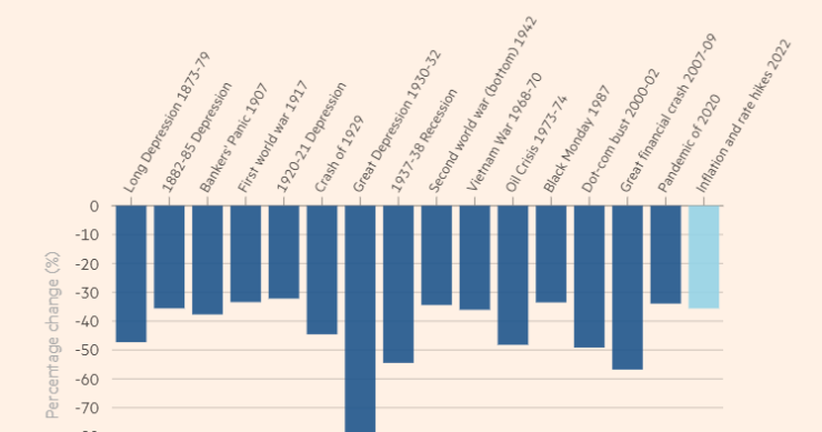 La historia de EEUU avisa: la bolsa seguirá cayendo