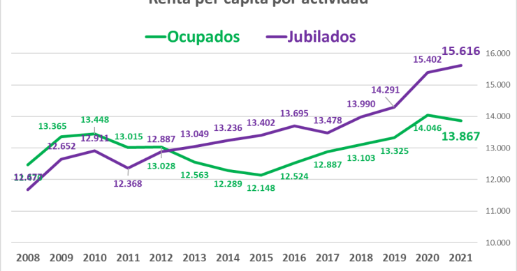 La pandemia aumenta la brecha entre la renta de los jubilados y los trabajadores