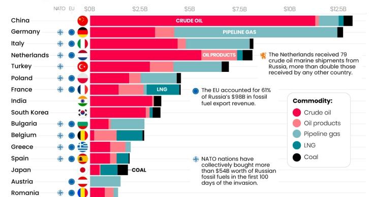 Los países que han comprado más combustibles fósiles a Rusia desde el inicio de la guerra