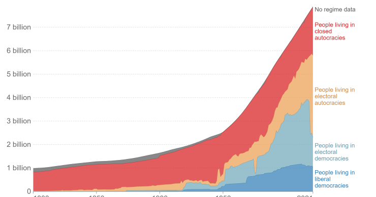 Solo el 29% de la población mundial vive actualmente en una democracia
