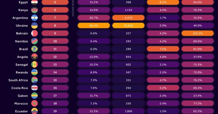Los países con mayor riesgo de impago en 2022