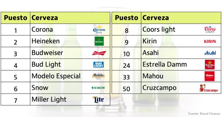 Las mejores cervezas del mundo y tres son españolas