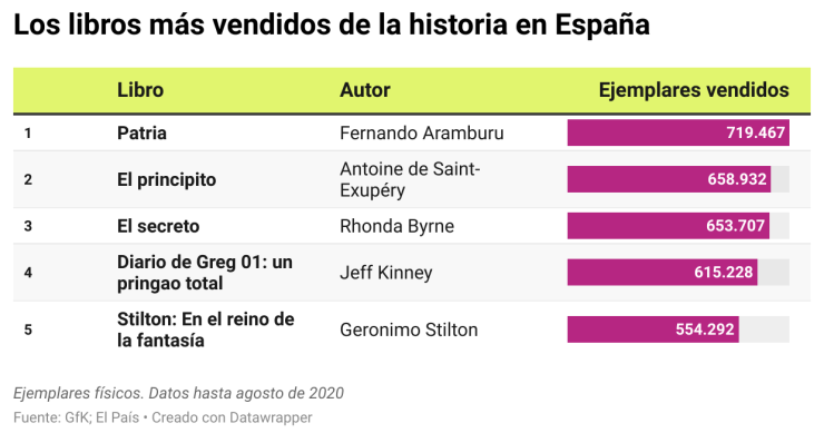 Los libros más vendidos de la historia de España