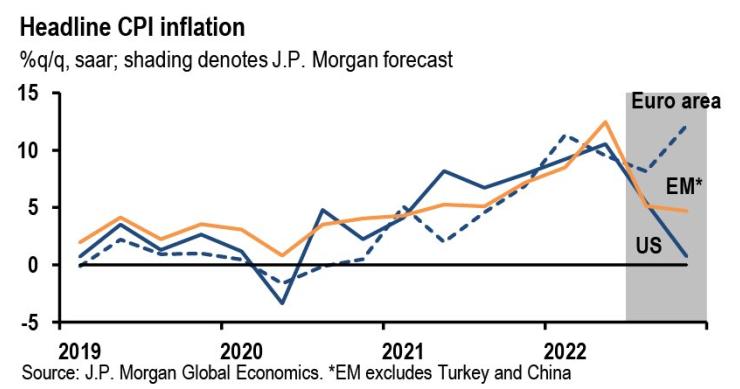 La inflación superará el 10% en la eurozona a final de año, según prevé JP Morgan